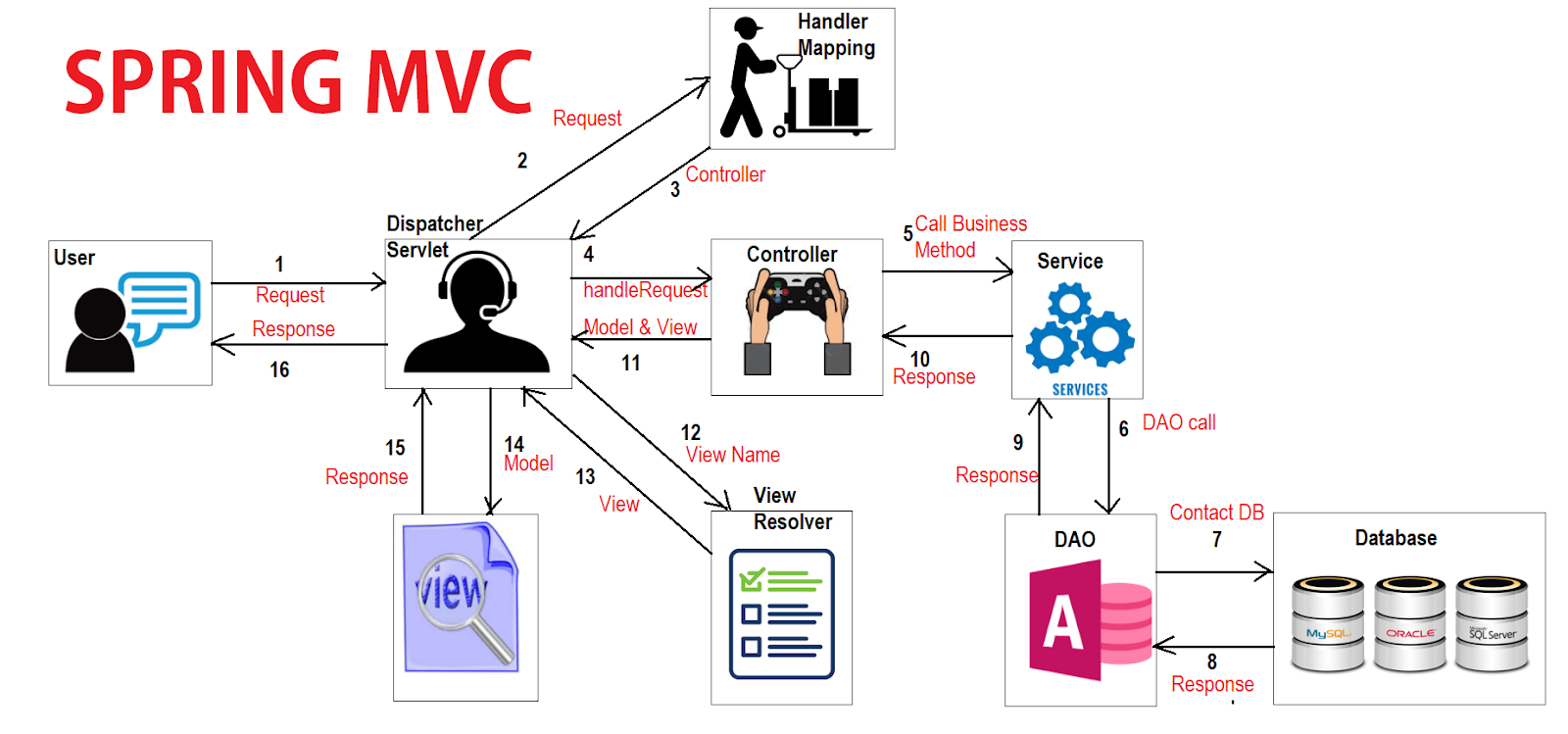 Spring user. Spring MVC схема. Web приложение на java Spring. Контроллеры Spring. Spring MVC java.
