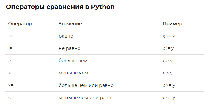 Оператор python 3. Логические операции в Пайтон. Знаки сравнения в питоне. Операторы сравнения в питоне. Логические операции на языке питон.