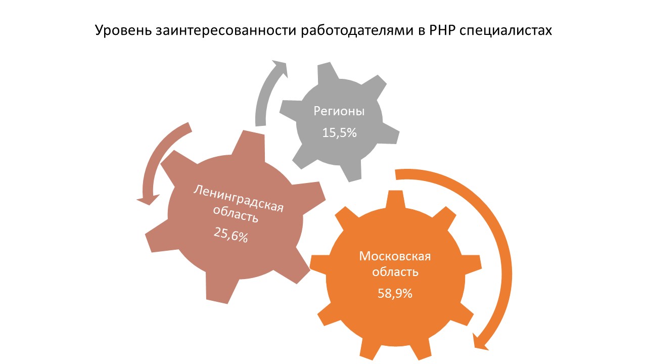 Специалист по регионам. Уровень заинтересованности. Уровень заинтересованности 0