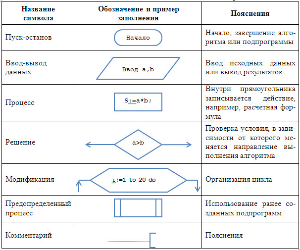 Символы алгоритмов. Символы блок схем алгоритмов. Описание блок схемы алгоритма. Типы блоков в блок схеме алгоритмов. Условные обозначения блоков схем алгоритмов таблица.