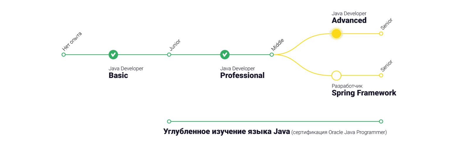 Курс по углубленному изучению языка Java