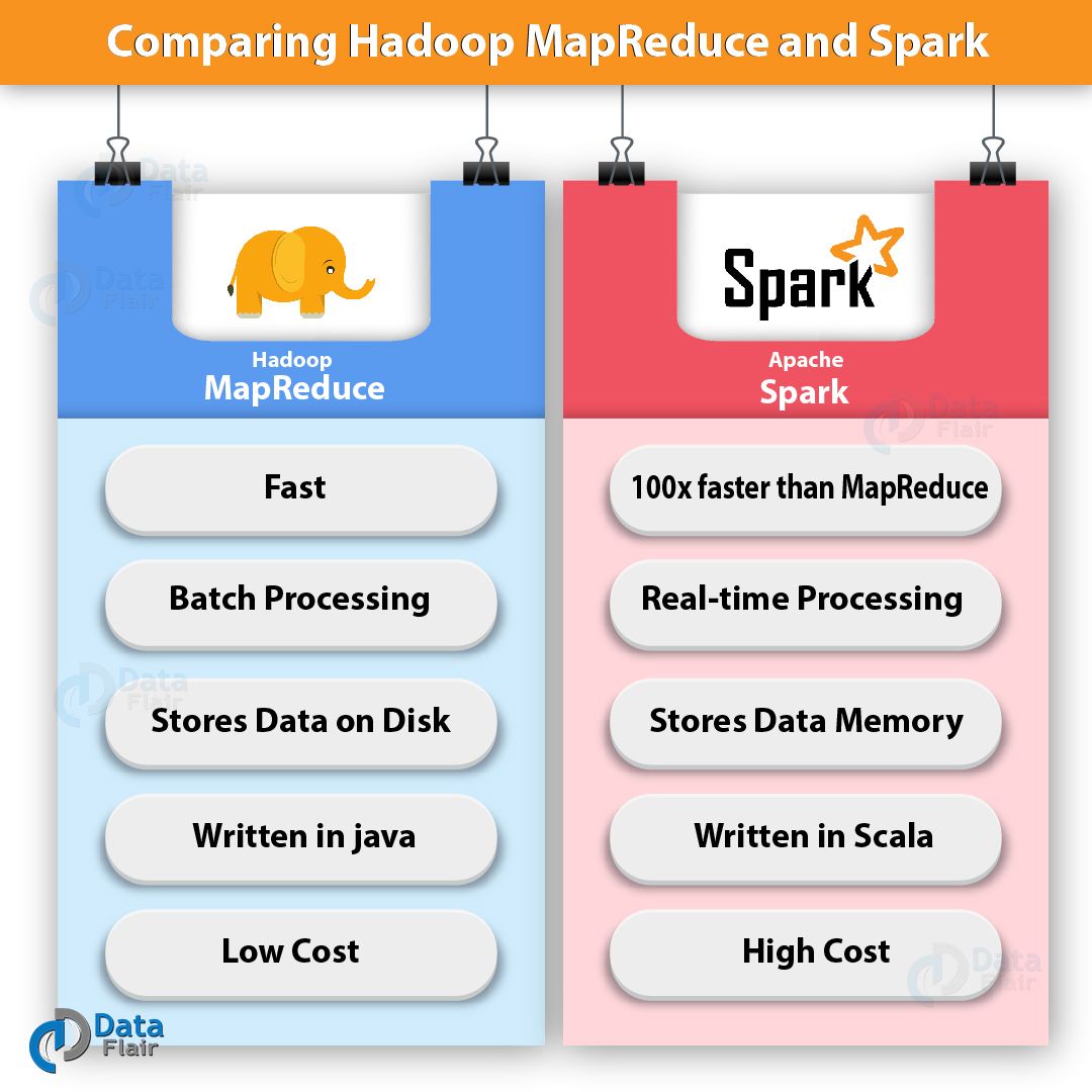 Apache Spark Vs Apache MapReduce OTUS