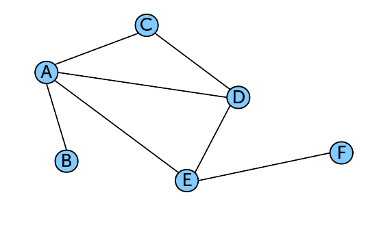 Выполните задания по рисунку найдите цепь графа. Графы Информатика неориентированные.