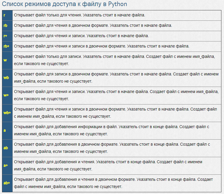 Запись в файл с. Режимы открытия файлов Python. Чтение файла питон. Работа с файлами Python. Режимы записи в файл Python.