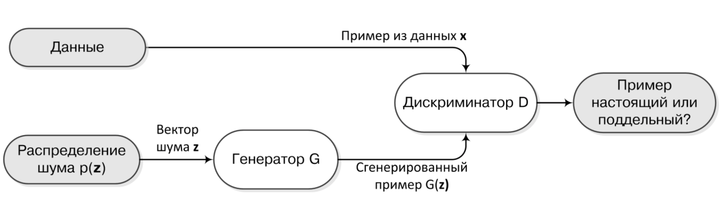 Генеративные нейронные сети для создания изображений