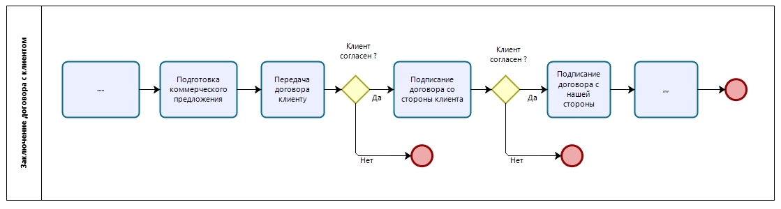 Схема заключения договора