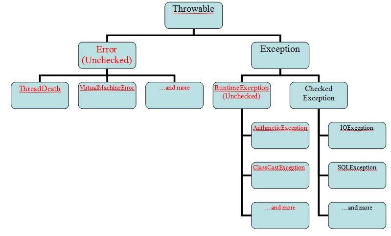 How to Throw Exceptions