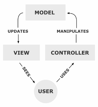 Модель проектирования MVC — что это? PHP и MVC | OTUS