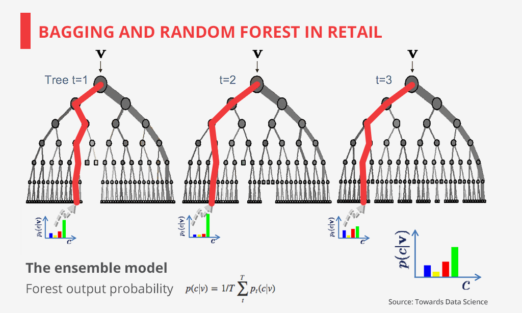 machine_learning_bsgging_random_forest_in_retail_1024x614_1-1801-f49431.png